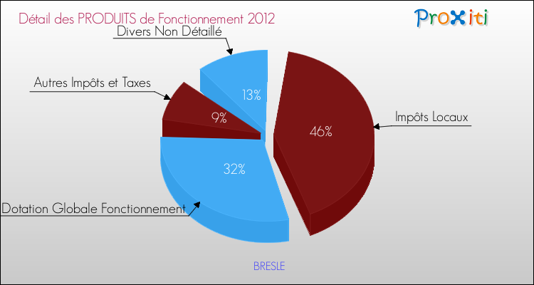 Décomposition du Budget de Fonctionnement 2012 de la commune de BRESLE Budget de Fonctionnement 2012 pour la commune de BRESLE