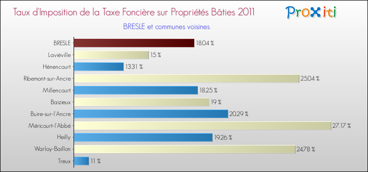 Taux d'imposition de la taxe foncière sur le bati 2011 pour BRESLE et les communes proches Comparaison des taux d'imposition de la taxe foncière sur le bati 2011 pour BRESLE et les communes voisines