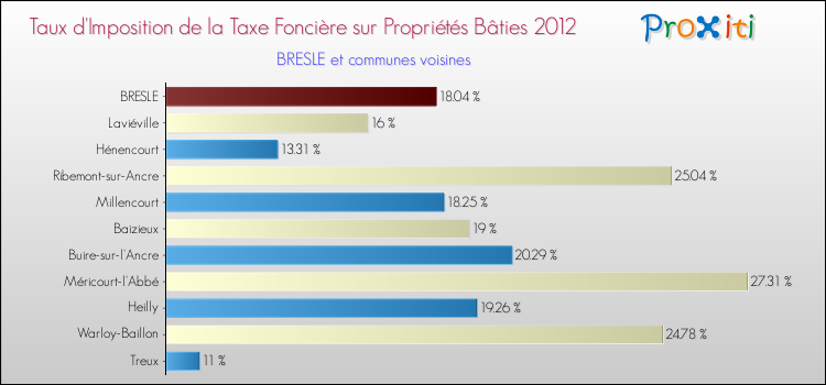 Taux d'imposition de la taxe foncière sur le bati 2012 pour BRESLE et les communes proches Comparaison des taux d'imposition de la taxe foncière sur le bati 2012 pour BRESLE et les communes voisines