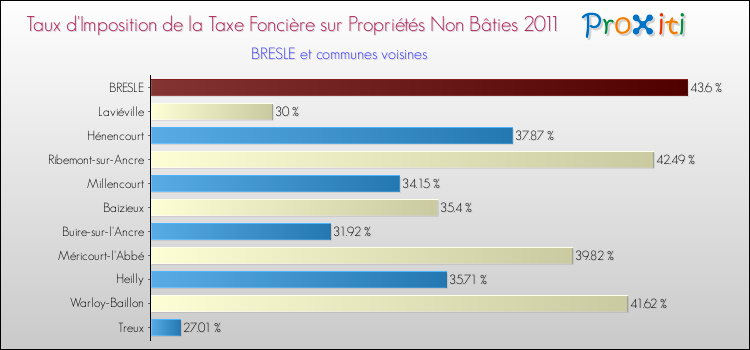Taux d'imposition de la taxe foncière sur les immeubles et terrains non batis 2011 pour BRESLE et les communes proches Comparaison des taux d'imposition de la taxe foncière sur les immeubles et terrains non batis 2011 pour BRESLE et les communes voisines
