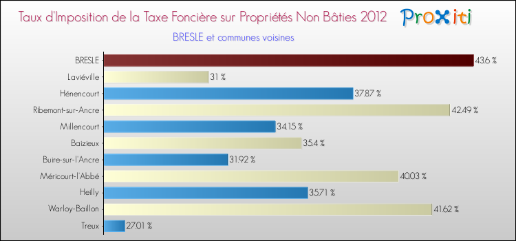 Taux d'imposition de la taxe foncière sur les immeubles et terrains non batis 2012 pour BRESLE et les communes proches Comparaison des taux d'imposition de la taxe foncière sur les immeubles et terrains non batis 2012 pour BRESLE et les communes voisines