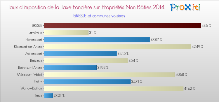 Taux d'imposition de la taxe foncière sur les immeubles et terrains non batis 2014 pour BRESLE et les communes proches Comparaison des taux d'imposition de la taxe foncière sur les immeubles et terrains non batis 2014 pour BRESLE et les communes voisines