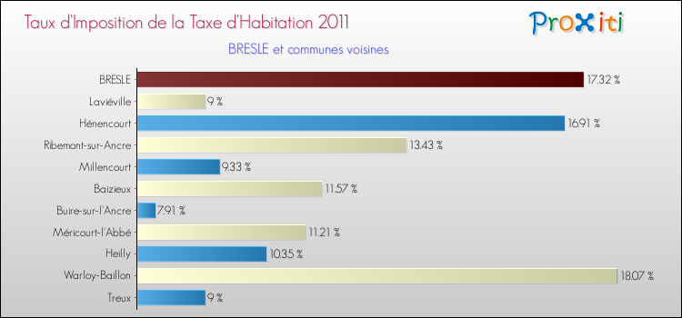 Taux d'imposition de la taxe d'habitation 2011 pour BRESLE et les communes proches Comparaison des taux d'imposition de la taxe d'habitation 2011 pour BRESLE et les communes voisines