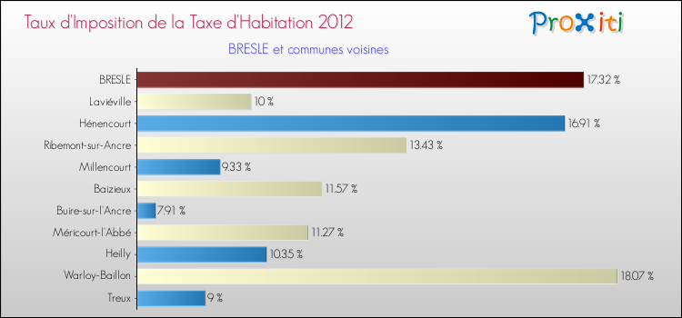 Taux d'imposition de la taxe d'habitation 2012 pour BRESLE et les communes proches Comparaison des taux d'imposition de la taxe d'habitation 2012 pour BRESLE et les communes voisines