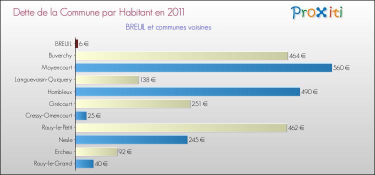 Dette par habitant de la commune en 2011 pour BREUIL et les communes proches Comparaison de la dette par habitant de la commune en 2011 pour BREUIL et les communes voisines