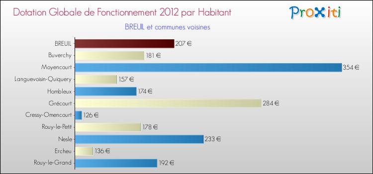 Montant des dotations globales de fonctionnement DGF par Habitant pour BREUIL et les communes proches Comparaison des des dotations globales de fonctionnement DGF par habitant pour BREUIL et les communes voisines