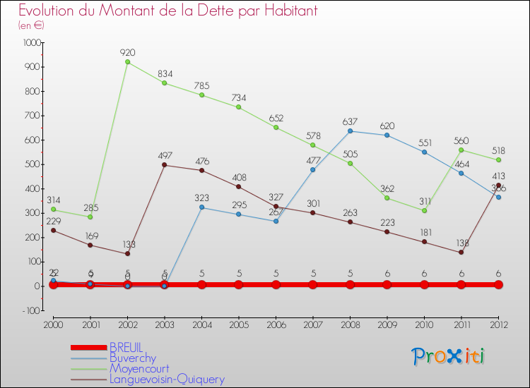 Evolution de la dette par habitant pour la commune de BREUIL et les communes proches de 2000 à 2012 Comparaison de la dette par habitant pour BREUIL et les communes voisines de 2000 à 2012