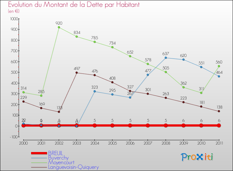 Evolution de la dette par habitant pour la commune de BREUIL et les communes proches Comparaison de la dette par habitant pour BREUIL et les communes voisines