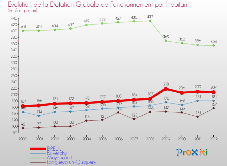Evolution et montant de la dotation globale de fonctionnement par Habitant pour BREUIL et les communes proches Comparaison des dotations globales de fonctionnement par habitant pour BREUIL et les communes voisines