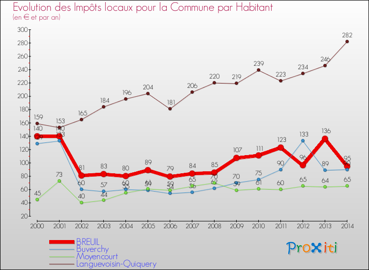 Evolution et montant des impôts locaux par Habitant pour BREUIL et les communes proches de 2000 à 2014 Comparaison des impôts locaux par habitant pour BREUIL et les communes voisines de 2000 à 2014