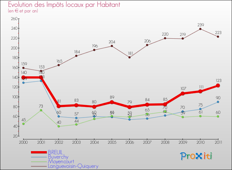 Evolution et montant des impôts locaux par Habitant pour BREUIL et les communes proches Comparaison des impôts locaux par habitant pour BREUIL et les communes voisines