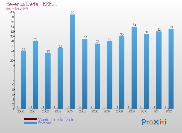 Evolution comparée de la dette et des revenus pour la commune de BREUIL de 2000 à 2012 Comparaison de la dette et des revenus pour BREUIL de 2000 à 2012