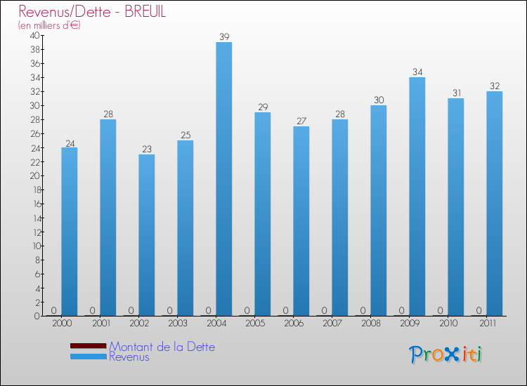 Evolution comparée de la dette et des revenus pour la commune de BREUIL de 2000 à 2011 Comparaison de la dette et des revenus pour BREUIL de 2000 à 2011