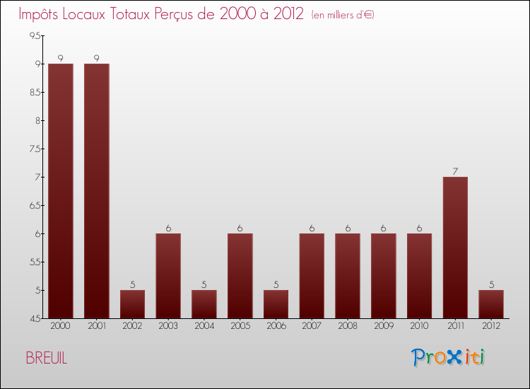 Evolution des Impôts Locaux pour la commune de BREUIL de 2000 à 2012 Evolution des Impôts Locaux pour BREUIL de 2000 à 2012