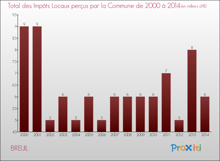 Evolution des Impôts Locaux pour la commune de BREUIL de 2000 à 2014 Evolution des Impôts Locaux pour BREUIL de 2000 à 2014