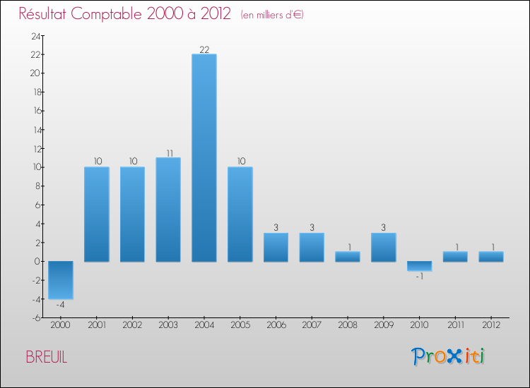 Evolution du résultat comptable pour la commune de BREUIL de 2000 à 2012 Evolution du résultat comptable pour BREUIL de 2000 à 2012