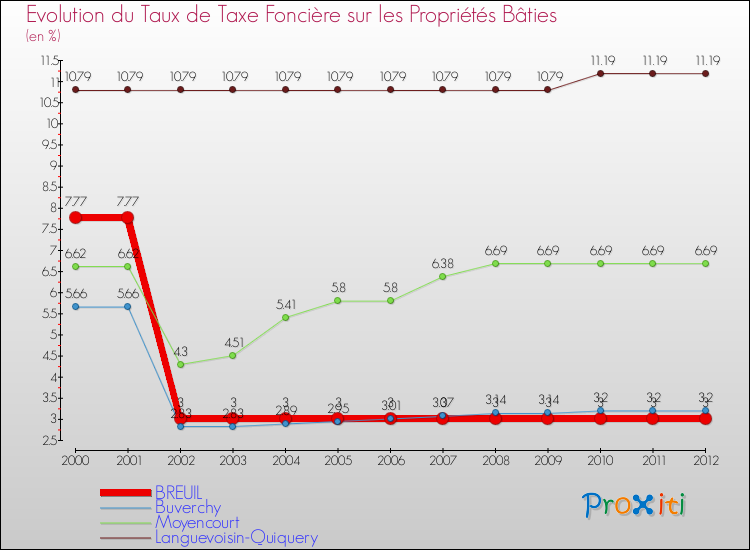Evolution du taux de la taxe foncière sur le bati pour BREUIL et les communes proches de 2000 à 2012 Comparaison des taux de taxe foncière sur le bati pour BREUIL et les communes voisines de 2000 à 2012