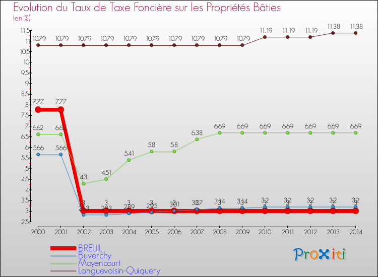 Evolution du taux de la taxe foncière sur le bati pour BREUIL et les communes proches de 2000 à 2014 Comparaison des taux de taxe foncière sur le bati pour BREUIL et les communes voisines de 2000 à 2014