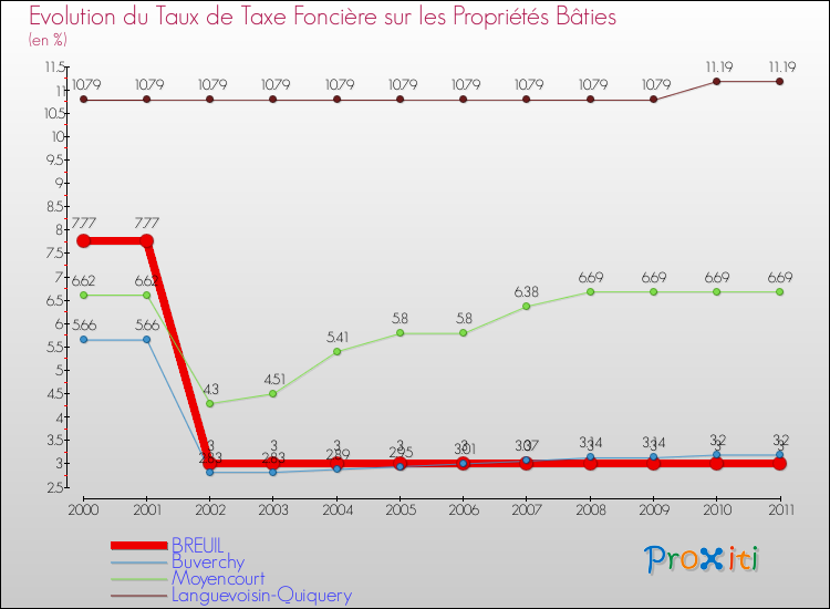 Evolution du taux de la taxe foncière sur le bati pour BREUIL et les communes proches Comparaison des taux de taxe foncière sur le bati pour BREUIL et les communes voisines