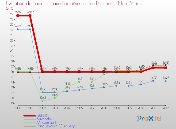 Evolution du taux de la taxe foncière sur les immeubles et terrains non batis pour BREUIL et les communes proches de 2000 à 2012 Comparaison des taux de la taxe foncière sur les immeubles et terrains non batis pour BREUIL et les communes voisines de 2000 à 2012
