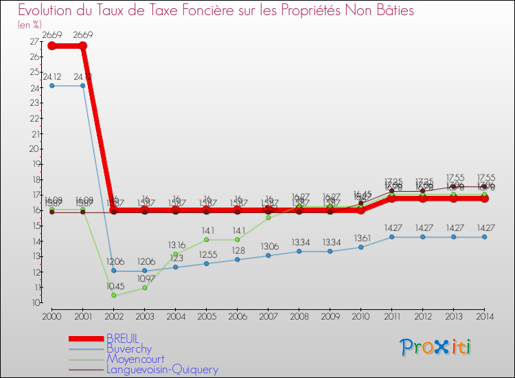 Evolution du taux de la taxe foncière sur les immeubles et terrains non batis pour BREUIL et les communes proches de 2000 à 2014 Comparaison des taux de la taxe foncière sur les immeubles et terrains non batis pour BREUIL et les communes voisines de 2000 à 2014