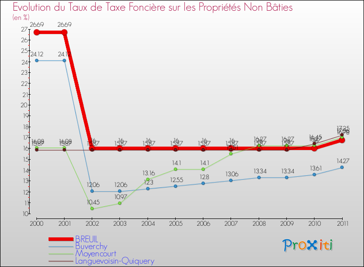 Evolution du taux de la taxe foncière sur les immeubles et terrains non batis pour BREUIL et les communes proches Comparaison des taux de la taxe foncière sur les immeubles et terrains non batis pour BREUIL et les communes voisines