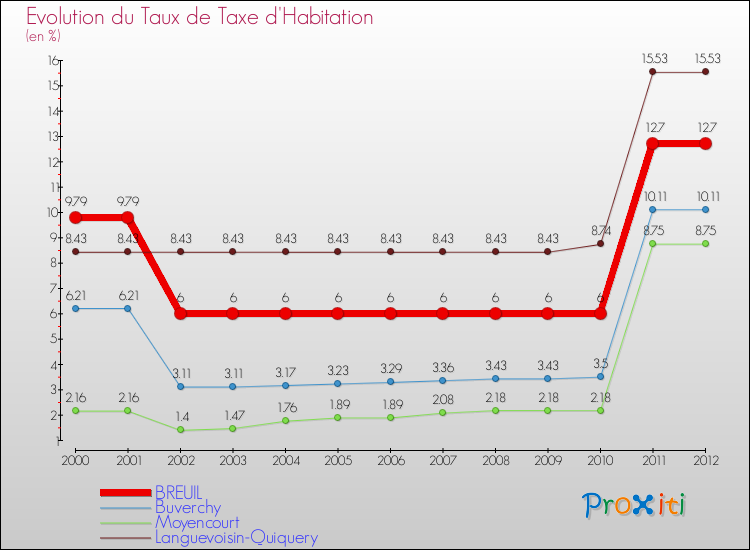 Evolution du taux de la taxe d'habitation pour BREUIL et les communes proches Comparaison des taux de la taxe d'habitation pour BREUIL et les communes voisines