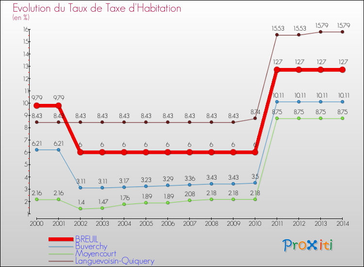 Evolution du taux de la taxe d'habitation pour BREUIL et les communes proches de 2000 à 2014 Comparaison des taux de la taxe d'habitation pour BREUIL et les communes voisines de 2000 à 2014