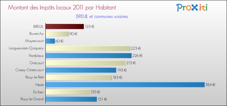 Montant des impôts locaux par Habitant pour BREUIL et les communes proches Comparaison des impôts locaux par habitant pour BREUIL et les communes voisines