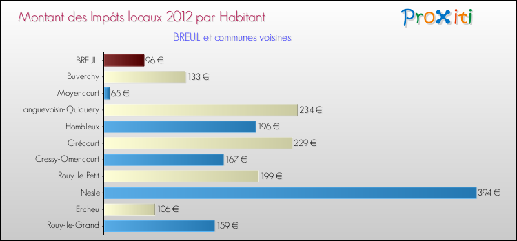 Montant des impôts locaux par Habitant pour BREUIL et les communes proches Comparaison des impôts locaux par habitant pour BREUIL et les communes voisines