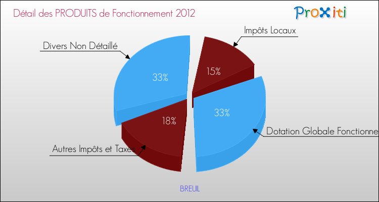 Décomposition du Budget de Fonctionnement 2012 de la commune de BREUIL Budget de Fonctionnement 2012 pour la commune de BREUIL