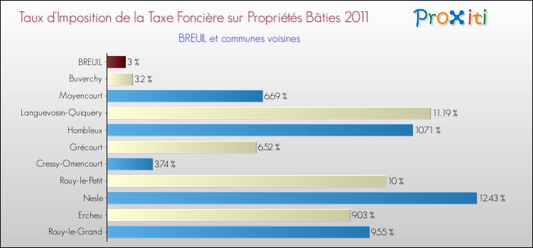 Taux d'imposition de la taxe foncière sur le bati 2011 pour BREUIL et les communes proches Comparaison des taux d'imposition de la taxe foncière sur le bati 2011 pour BREUIL et les communes voisines