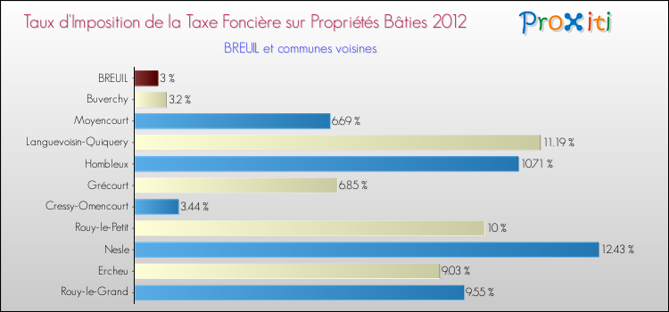 Taux d'imposition de la taxe foncière sur le bati 2012 pour BREUIL et les communes proches Comparaison des taux d'imposition de la taxe foncière sur le bati 2012 pour BREUIL et les communes voisines