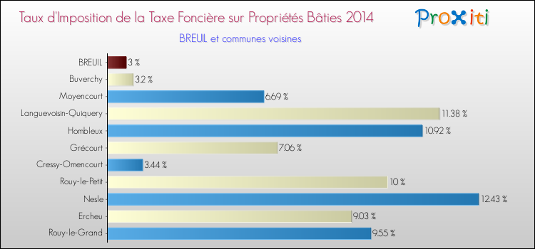 Taux d'imposition de la taxe foncière sur le bati 2014 pour BREUIL et les communes proches Comparaison des taux d'imposition de la taxe foncière sur le bati 2014 pour BREUIL et les communes voisines