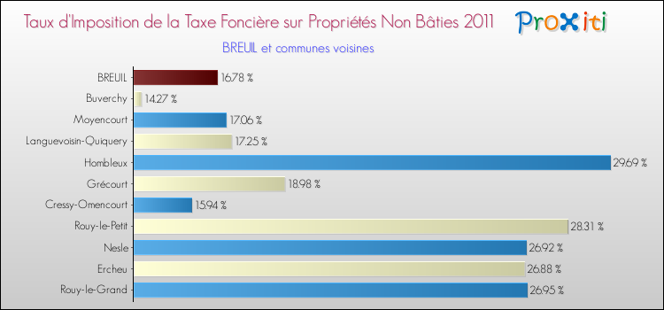 Taux d'imposition de la taxe foncière sur les immeubles et terrains non batis 2011 pour BREUIL et les communes proches Comparaison des taux d'imposition de la taxe foncière sur les immeubles et terrains non batis 2011 pour BREUIL et les communes voisines