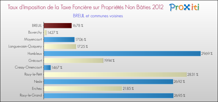 Taux d'imposition de la taxe foncière sur les immeubles et terrains non batis 2012 pour BREUIL et les communes proches Comparaison des taux d'imposition de la taxe foncière sur les immeubles et terrains non batis 2012 pour BREUIL et les communes voisines