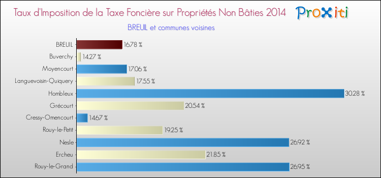 Taux d'imposition de la taxe foncière sur les immeubles et terrains non batis 2014 pour BREUIL et les communes proches Comparaison des taux d'imposition de la taxe foncière sur les immeubles et terrains non batis 2014 pour BREUIL et les communes voisines
