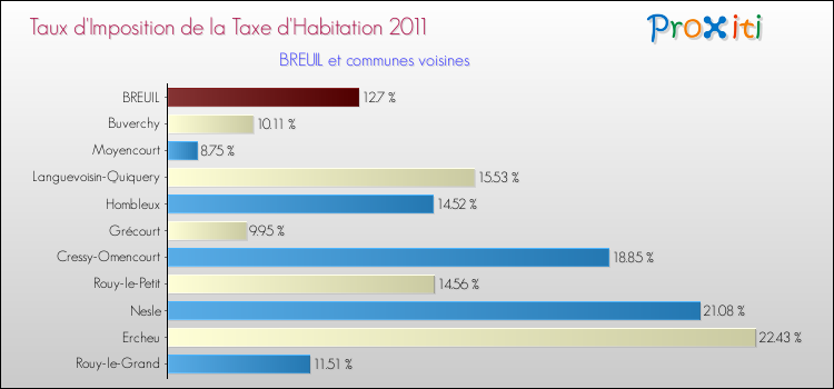 Taux d'imposition de la taxe d'habitation 2011 pour BREUIL et les communes proches Comparaison des taux d'imposition de la taxe d'habitation 2011 pour BREUIL et les communes voisines