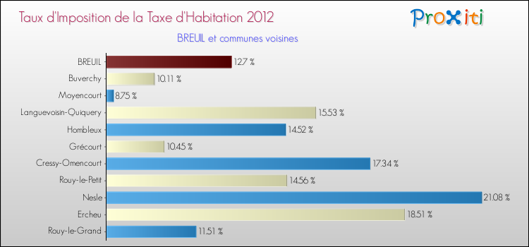Taux d'imposition de la taxe d'habitation 2012 pour BREUIL et les communes proches Comparaison des taux d'imposition de la taxe d'habitation 2012 pour BREUIL et les communes voisines
