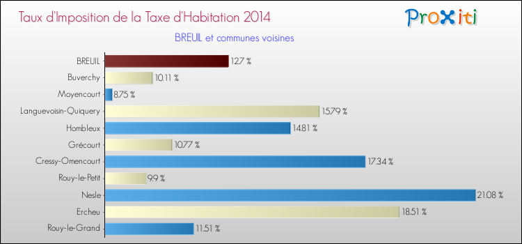 Taux d'imposition de la taxe d'habitation 2014 pour BREUIL et les communes proches Comparaison des taux d'imposition de la taxe d'habitation 2014 pour BREUIL et les communes voisines