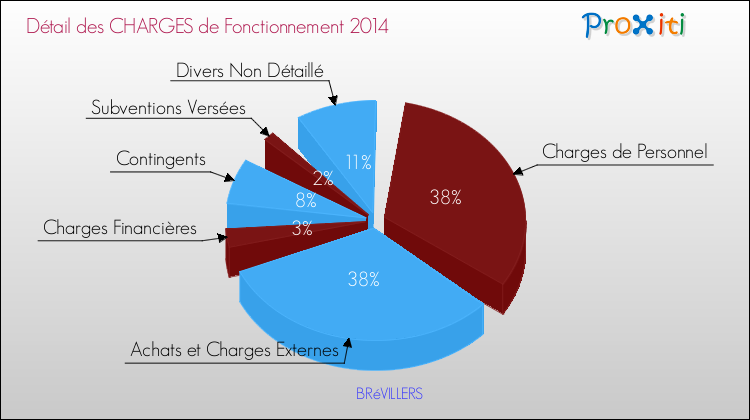 Décomposition des Charges de Fonctionnement 2014 de la commune de BRéVILLERS Charges de Fonctionnement 2014 pour la commune de BRéVILLERS