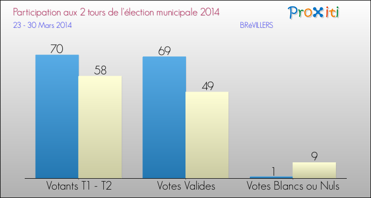 Participation comparée des 2 tours des Elections Municipales 2014 de la commune de BRéVILLERS Elections Municipales 2014 - Participation comparée des 2 tours pour la commune de BRéVILLERS
