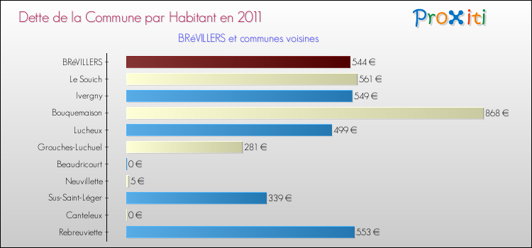 Dette par habitant de la commune en 2011 pour BRéVILLERS et les communes proches Comparaison de la dette par habitant de la commune en 2011 pour BRéVILLERS et les communes voisines