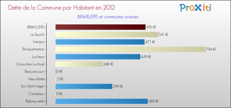 Dette par habitant de la commune en 2012 pour BRéVILLERS et les communes proches Comparaison de la dette par habitant de la commune en 2012 pour BRéVILLERS et les communes voisines
