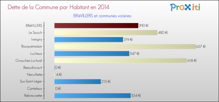 Dette par habitant de la commune en 2014 pour BRéVILLERS et les communes proches Comparaison de la dette par habitant de la commune en 2014 pour BRéVILLERS et les communes voisines