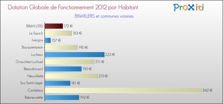 Montant des dotations globales de fonctionnement DGF par Habitant pour BRéVILLERS et les communes proches Comparaison des des dotations globales de fonctionnement DGF par habitant pour BRéVILLERS et les communes voisines