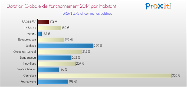 Montant des dotations globales de fonctionnement DGF par Habitant pour BRéVILLERS et les communes proches en 2014. Comparaison des des dotations globales de fonctionnement DGF par habitant pour BRéVILLERS et les communes voisines en 2014.