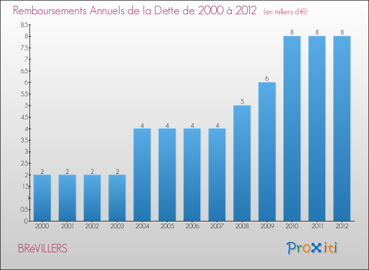 Evolution de l'annuité de la dette pour la commune de BRéVILLERS de 2000 à 2012 Annuités de la dette pour BRéVILLERS de 2000 à 2012