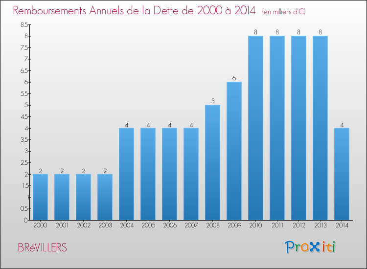 Evolution de l'annuité de la dette pour la commune de BRéVILLERS de 2000 à 2014 Annuités de la dette pour BRéVILLERS de 2000 à 2014