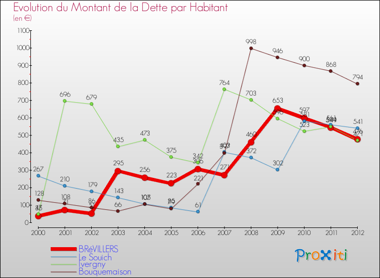 Evolution de la dette par habitant pour la commune de BRéVILLERS et les communes proches de 2000 à 2012 Comparaison de la dette par habitant pour BRéVILLERS et les communes voisines de 2000 à 2012